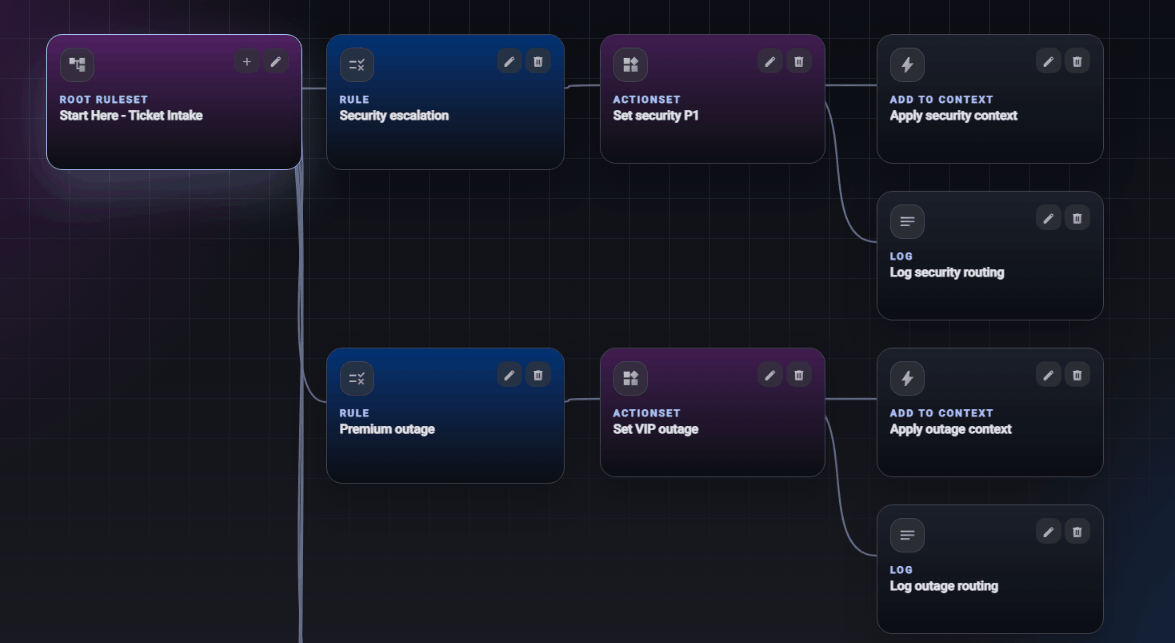 Visual workflow editor showing a root RuleSet branching into rules, ActionSets, and downstream actions on an interactive canvas.